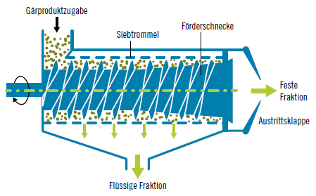 Funktionsweise Pressschnecken Separation